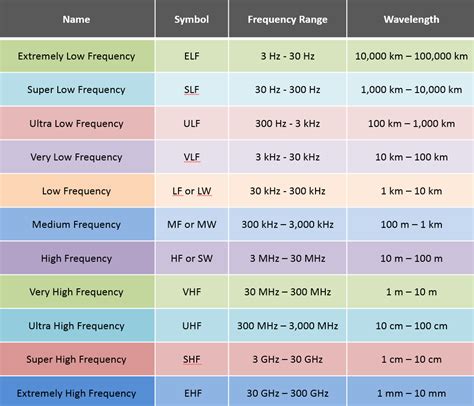 what is rf frequency range